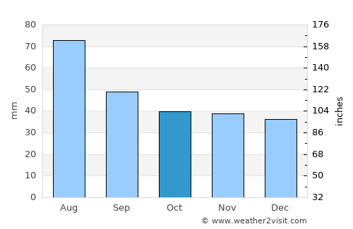 Sâmbăta de Sus average rain in October