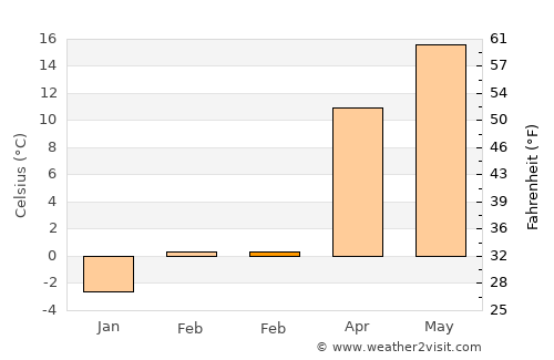 Sâmbăta average temperature in February