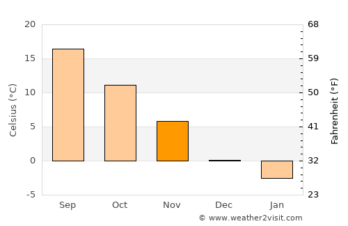 Sâmbăta average temperature in November
