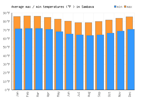 Sambava average minimum / maximum temperatures (Fahrenheit)
