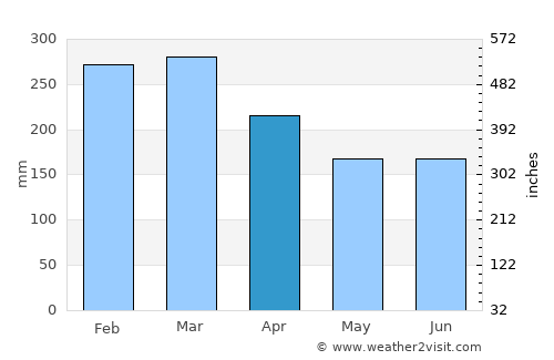 Sambava average rain in April