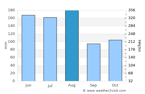 Sambava average rain in August