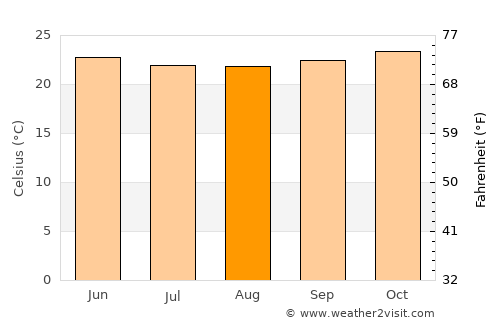 Sambava average temperature in August