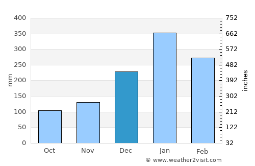 Sambava average rain in December