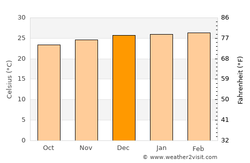 Sambava average temperature in December