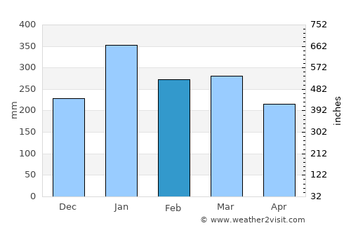Sambava average rain in February