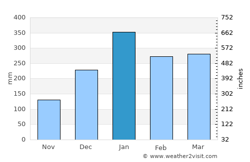 Sambava average rain in January