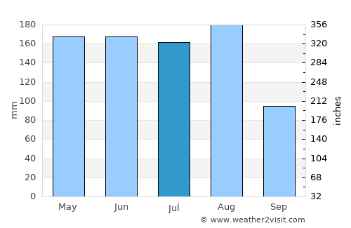 Sambava average rain in July