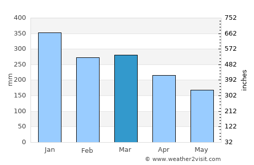 Sambava average rain in March