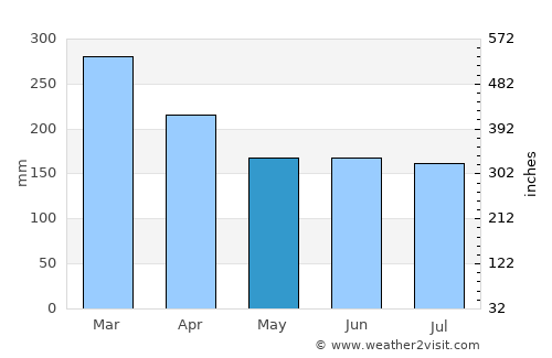 Sambava average rain in May