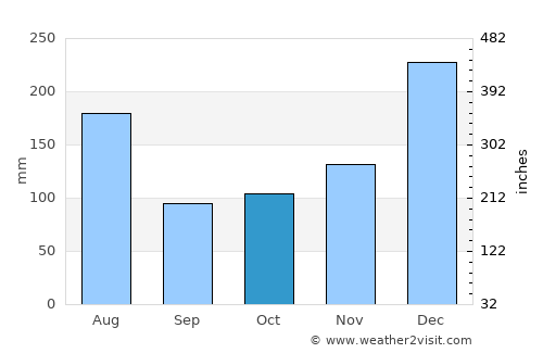 Sambava average rain in October