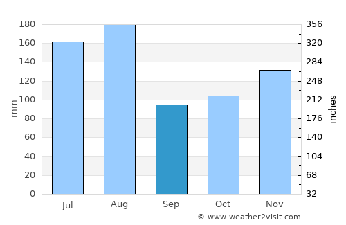 Sambava average rain in September