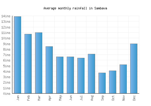 Sambava monthly rainfall chart (inches)