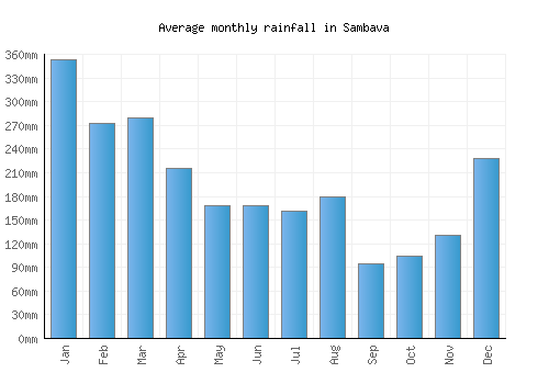 Sambava monthly rainfall chart (mm)