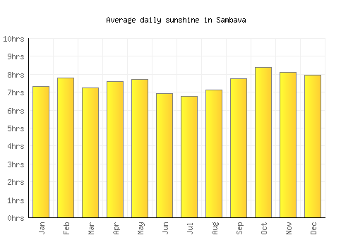 Sambava average daily sunshine chart