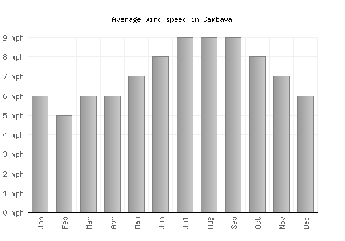 Sambava average winspeed by month (mph)