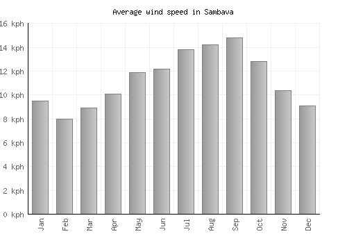 Sambava average winspeed by month (km/h)