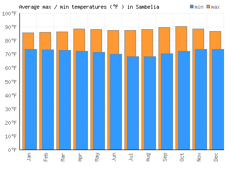 Sambelia average minimum / maximum temperatures (Fahrenheit)
