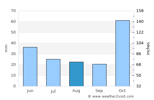 Sambelia average rain in August
