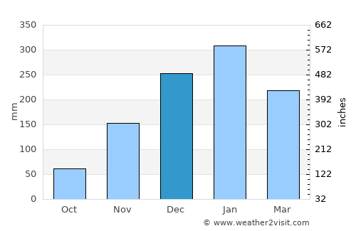 Sambelia average rain in December