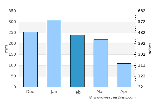 Sambelia average rain in February