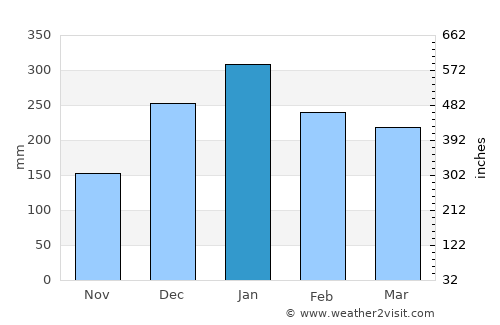 Sambelia average rain in January