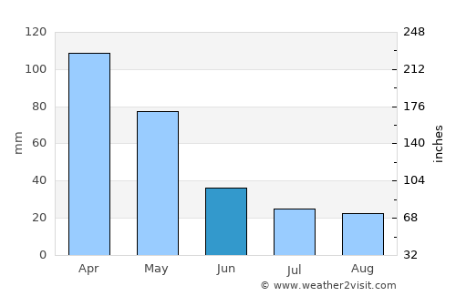 Sambelia average rain in June