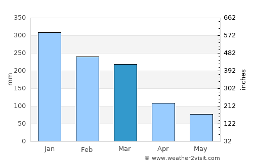 Sambelia average rain in March