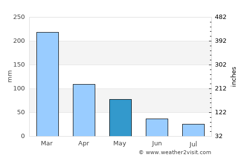 Sambelia average rain in May