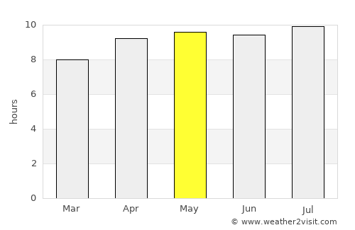 Sambelia average rain in May