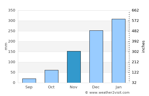 Sambelia average rain in November