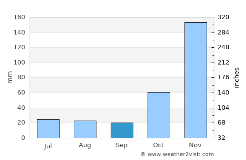 Sambelia average rain in September