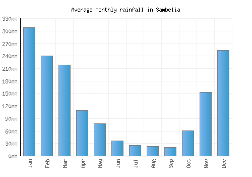 Sambelia monthly rainfall chart (mm)