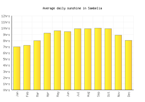 Sambelia average daily sunshine chart