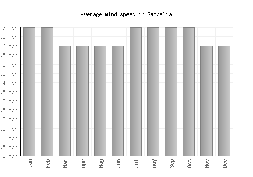 Sambelia average winspeed by month (mph)