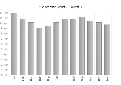Sambelia average winspeed by month (km/h)