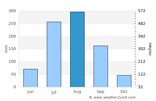 Sambhal average rain in August
