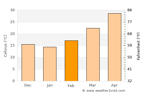 Sambhal average temperature in February
