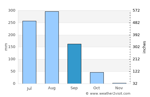 Sambhal average rain in September