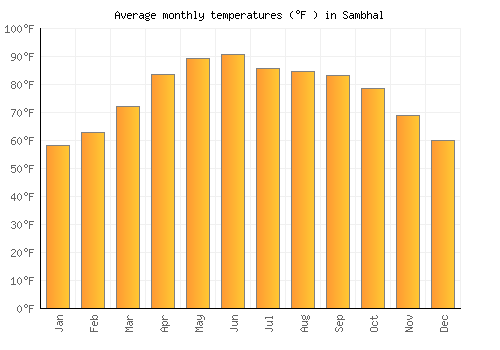 Sambhal average temperature chart (Fahrenheit)