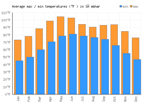 Sāmbhar average minimum / maximum temperatures (Fahrenheit)