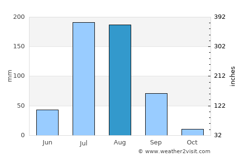Sāmbhar average rain in August