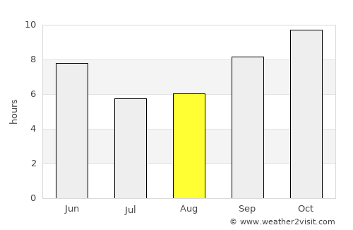 Sāmbhar average rain in August