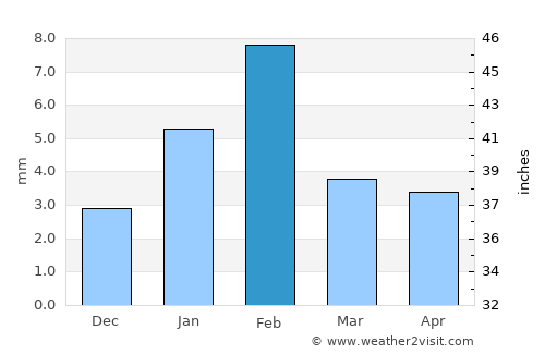 Sāmbhar average rain in February