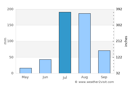 Sāmbhar average rain in July