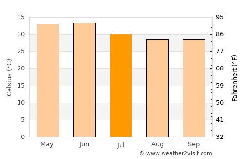 Sāmbhar average temperature in July