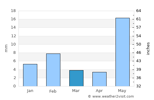 Sāmbhar average rain in March
