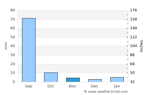 Sāmbhar average rain in November