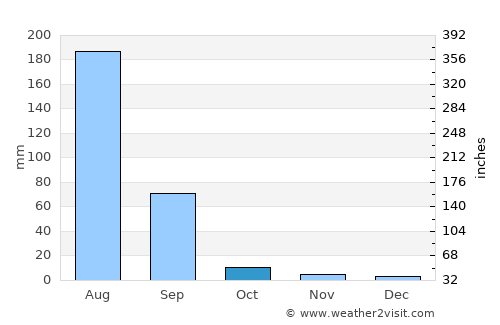 Sāmbhar average rain in October