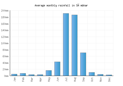 Sāmbhar monthly rainfall chart (mm)